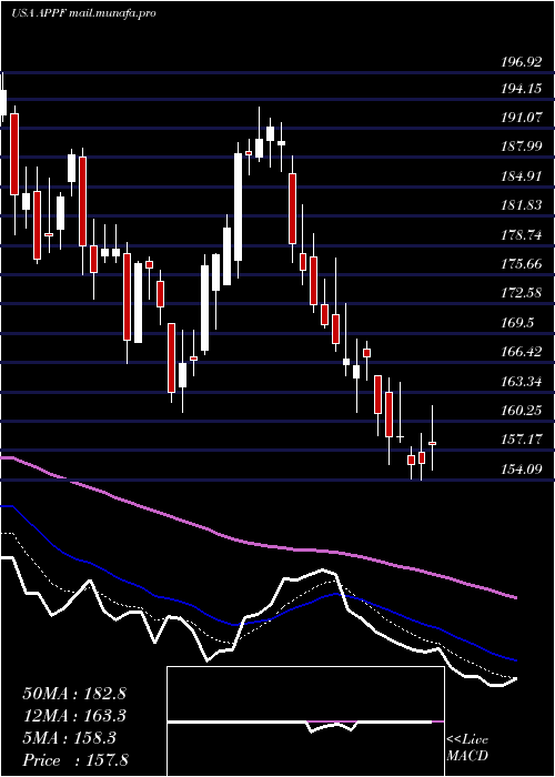  Daily chart AppfolioInc