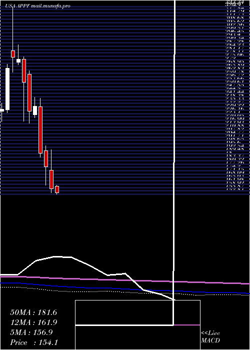  monthly chart AppfolioInc