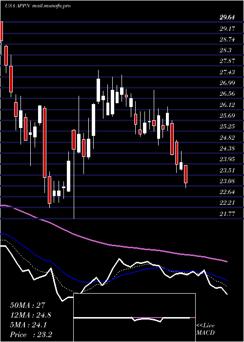  Daily chart AppianCorporation