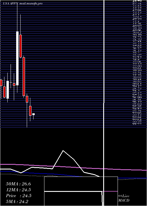  monthly chart AppianCorporation