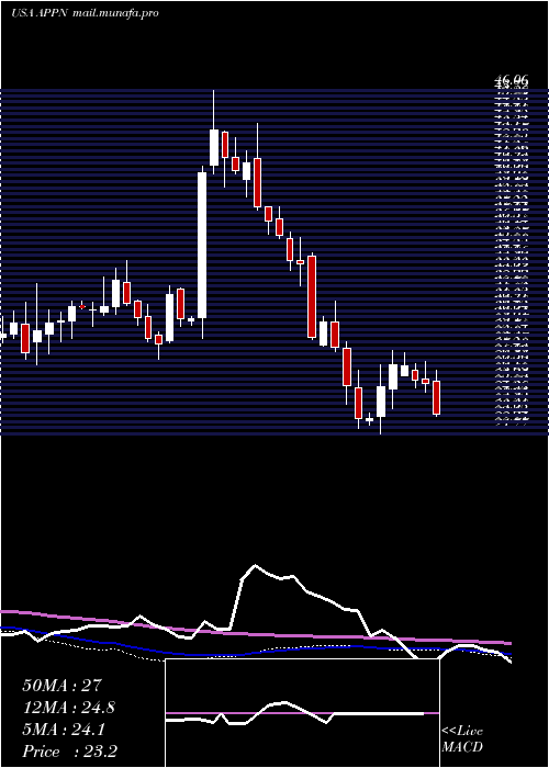  weekly chart AppianCorporation