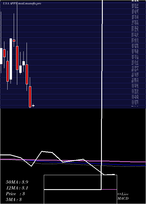  monthly chart DigitalTurbine