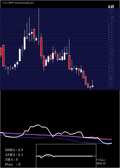  weekly chart DigitalTurbine