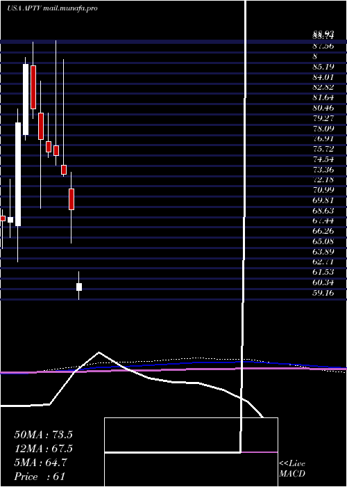  monthly chart AptivPlc