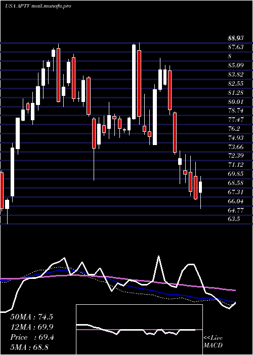  weekly chart AptivPlc