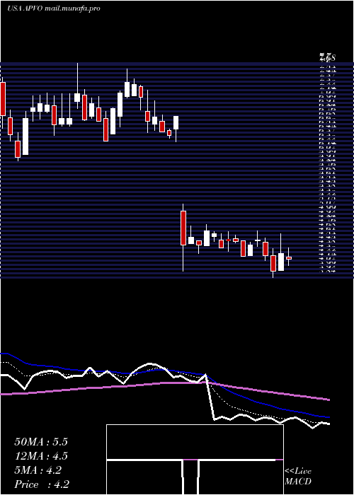  Daily chart AptevoTherapeutics
