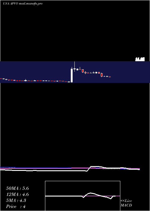  weekly chart AptevoTherapeutics