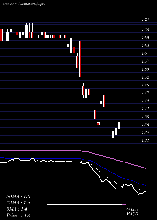  Daily chart AsiaPacific