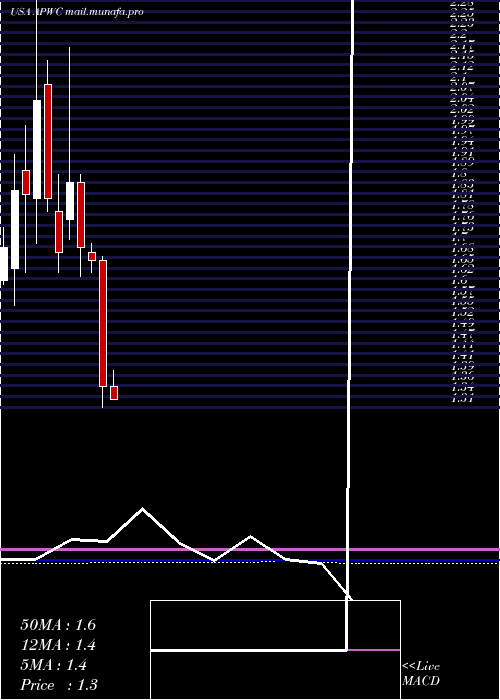  monthly chart AsiaPacific