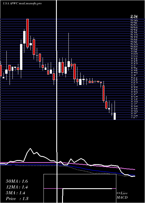  weekly chart AsiaPacific