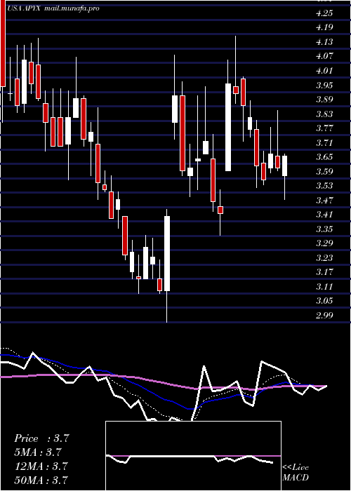  Daily chart ApyxMedical