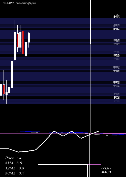  monthly chart ApyxMedical