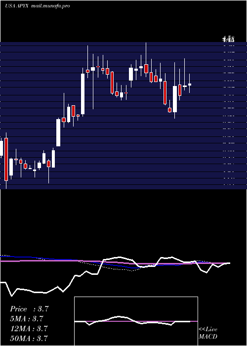  weekly chart ApyxMedical
