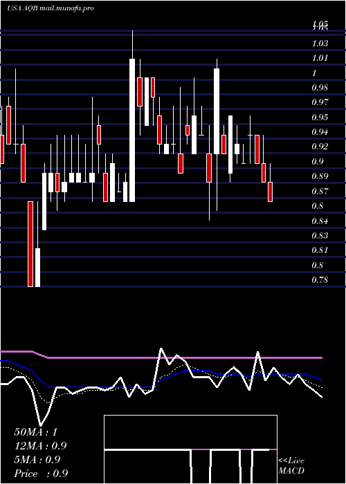  Daily chart AquabountyTechnologies