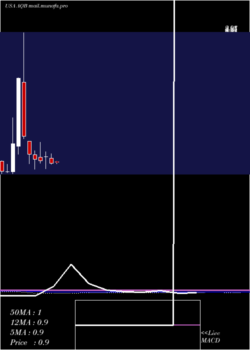  monthly chart AquabountyTechnologies