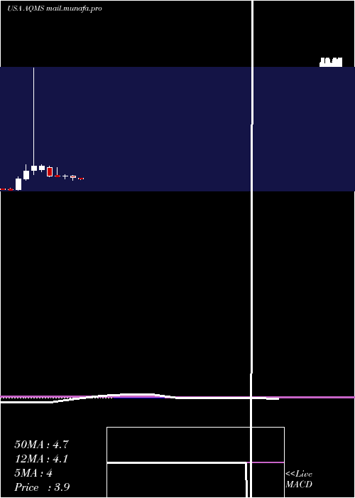  monthly chart AquaMetals
