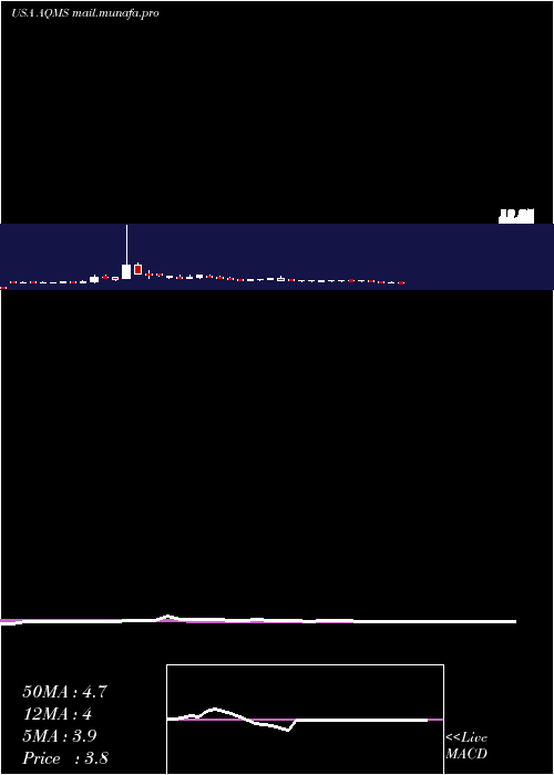  weekly chart AquaMetals