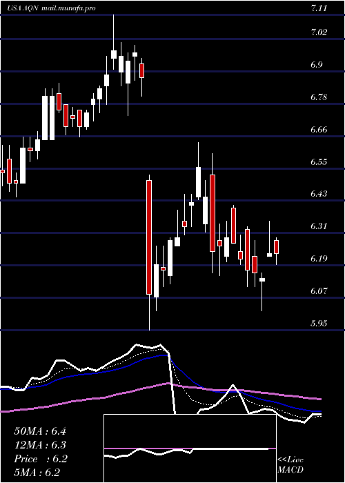  Daily chart AlgonquinPower