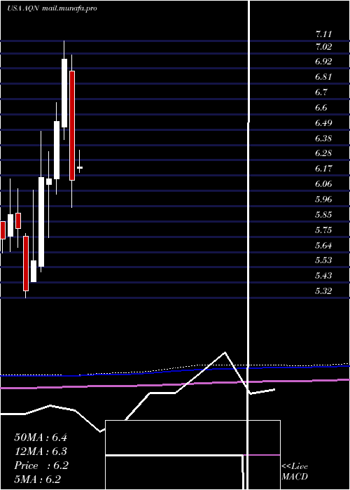  monthly chart AlgonquinPower