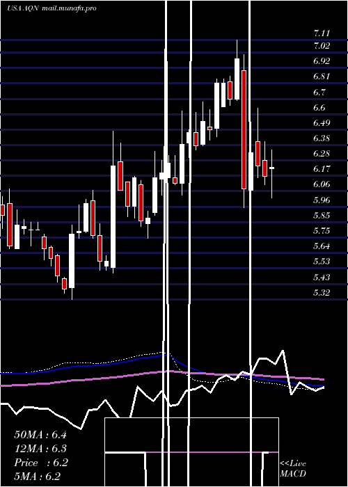  weekly chart AlgonquinPower