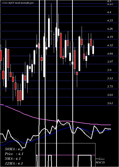  Daily chart AquestiveTherapeutics