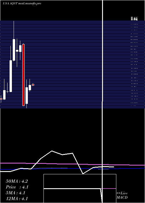  monthly chart AquestiveTherapeutics
