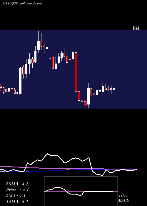  weekly chart AquestiveTherapeutics