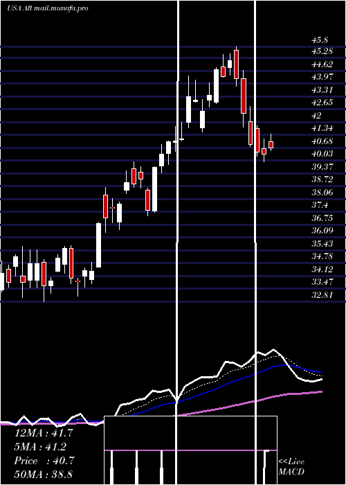  Daily chart AnteroResources
