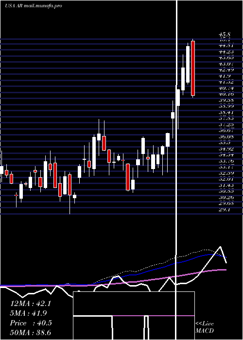  weekly chart AnteroResources