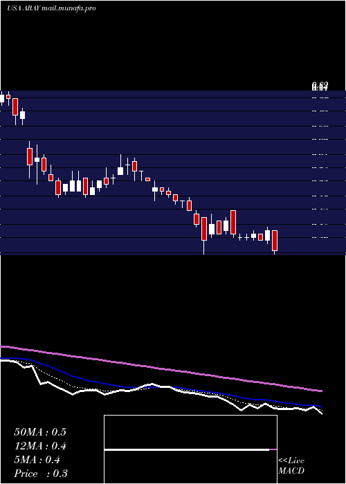  Daily chart AccurayIncorporated