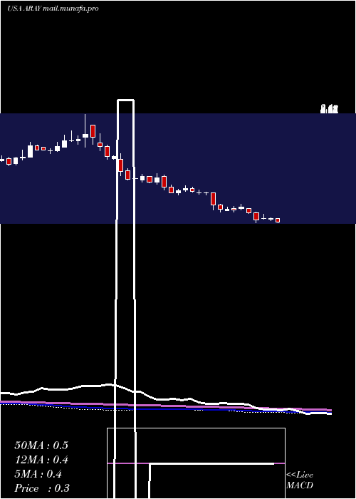  weekly chart AccurayIncorporated