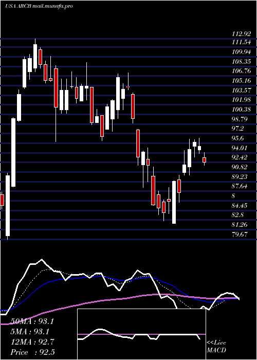  Daily chart ArcbestCorporation