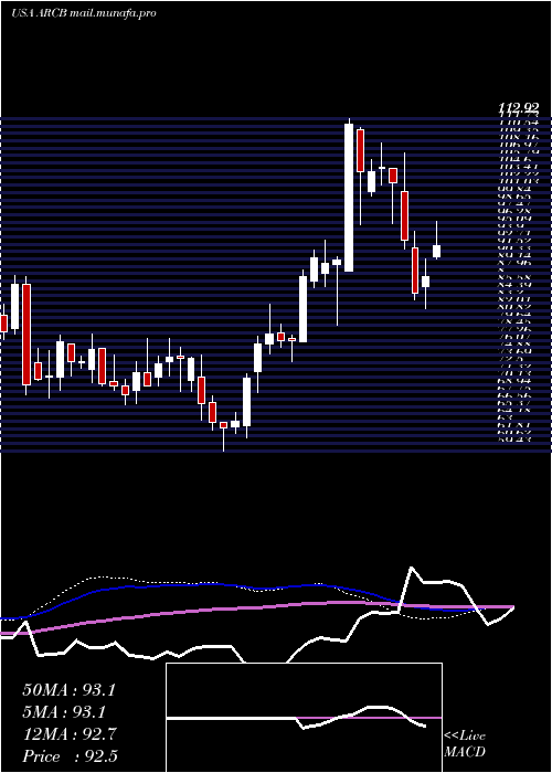  weekly chart ArcbestCorporation