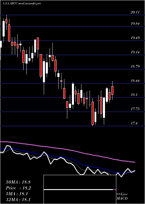  Daily chart AresCapital