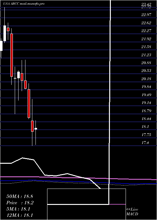  monthly chart AresCapital