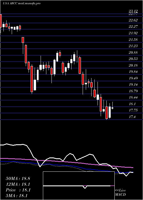  weekly chart AresCapital