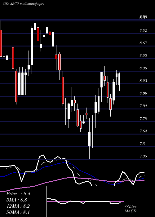  Daily chart ArcosDorados