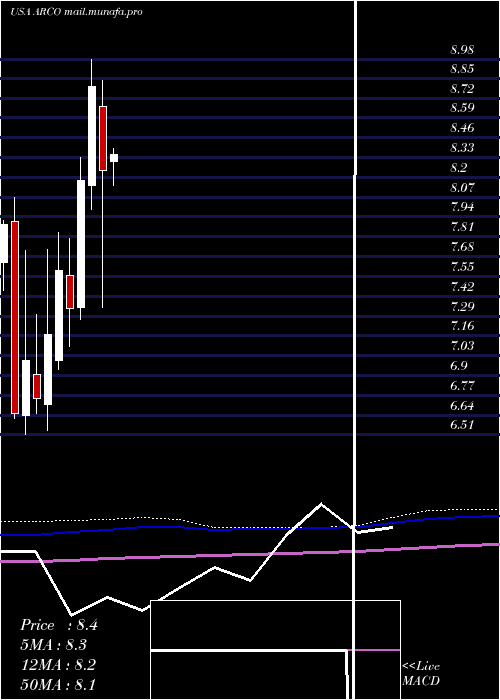 monthly chart ArcosDorados