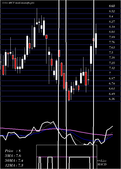  Daily chart ArcturusTherapeutics