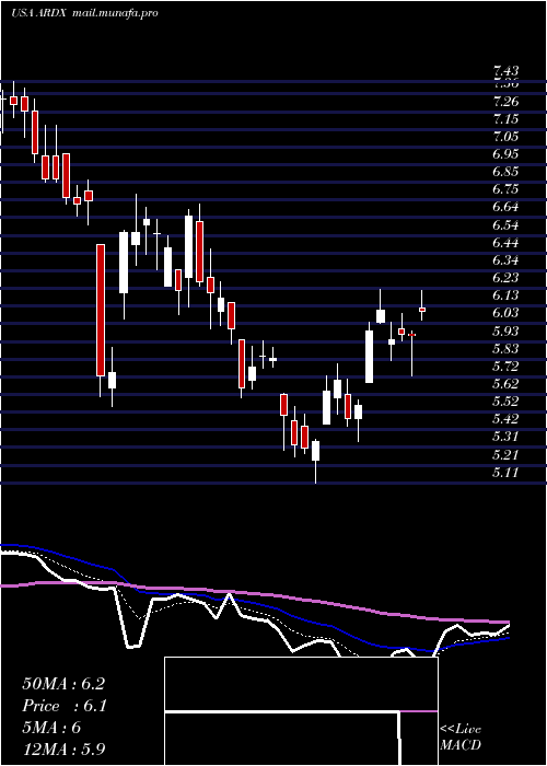  Daily chart ArdelyxInc