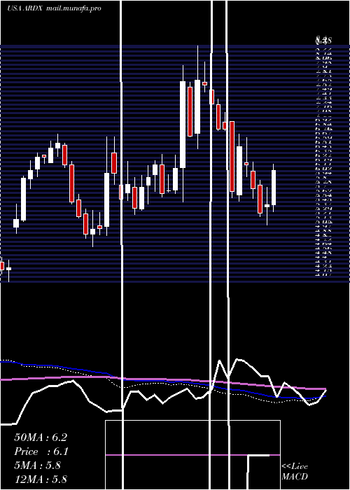  weekly chart ArdelyxInc