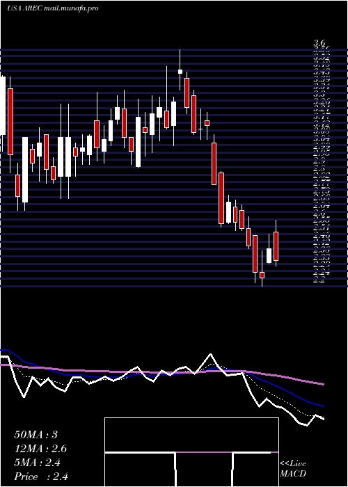  Daily chart AmericanResources