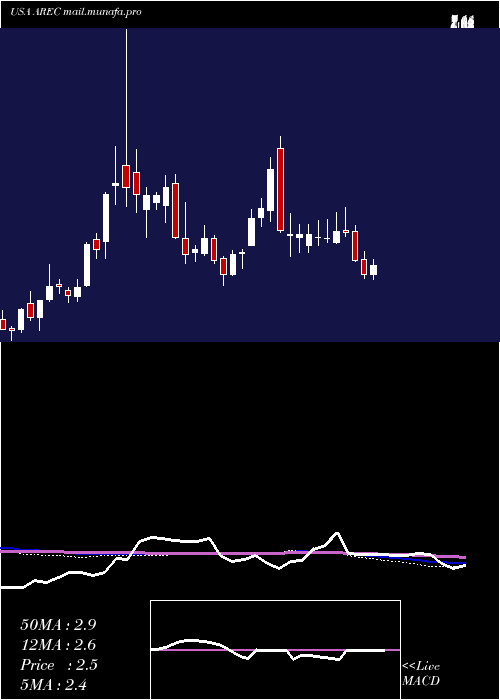  weekly chart AmericanResources