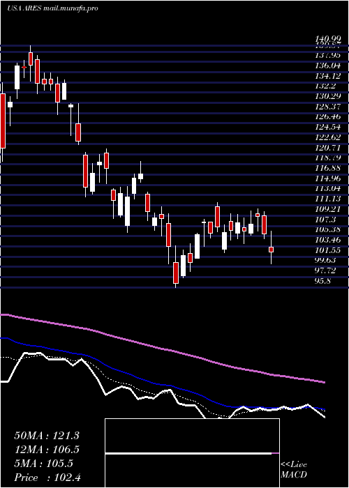  Daily chart AresManagement