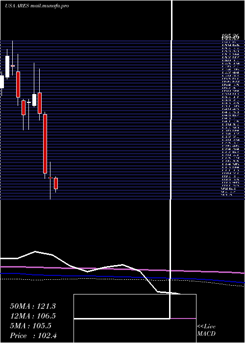  monthly chart AresManagement