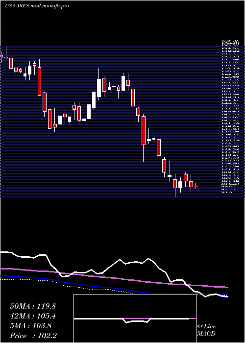  weekly chart AresManagement