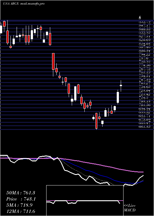  Daily chart ArgenxSe