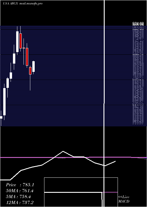  monthly chart ArgenxSe