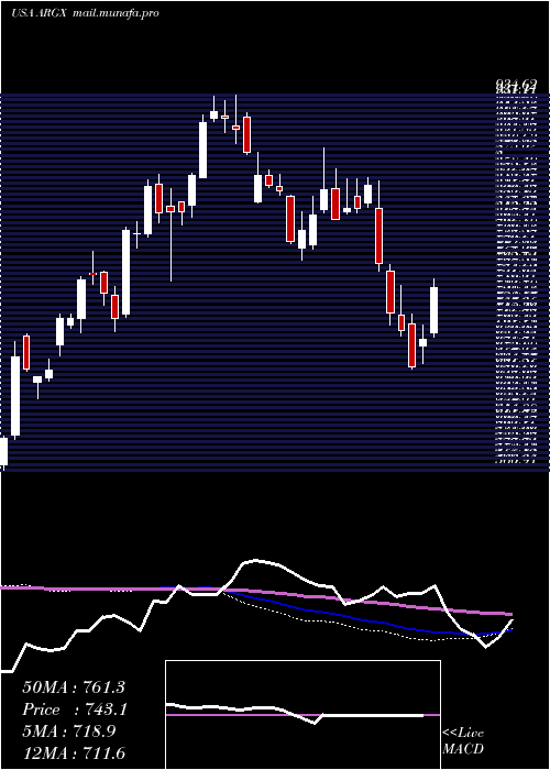  weekly chart ArgenxSe
