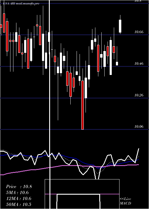  Daily chart ApolloCommercial